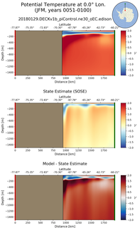 JFM Potential Temperature at 0.0$\degree$ Lon. JFM
