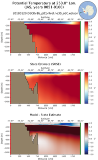 JAS Potential Temperature at 253.0$\degree$ Lon. JAS