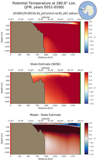 JFM Potential Temperature at 280.0$\degree$ Lon. JFM