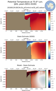 JAS Potential Temperature at 75.0$\degree$ Lon. JAS