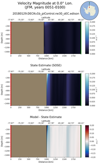 JFM Velocity Magnitude at 0.0$\degree$ Lon. JFM