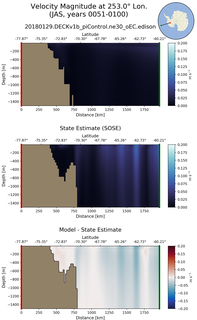 JAS Velocity Magnitude at 253.0$\degree$ Lon. JAS