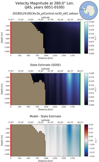 JAS Velocity Magnitude at 280.0$\degree$ Lon. JAS