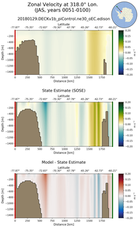 JAS Zonal Velocity at 318.0$\degree$ Lon. JAS