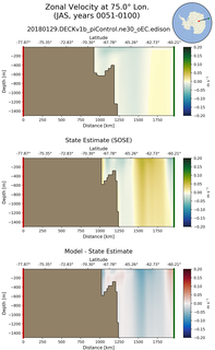 JAS Zonal Velocity at 75.0$\degree$ Lon. JAS