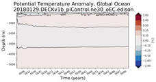 Trend of global Potential Temperature Anomaly vs Depth