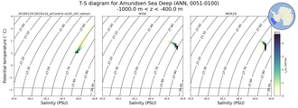 Regional mean of T-S diagram for Amundsen Sea Deep (ANN, 0051-0100)
 -1000.0 m < z < -400.0 m