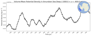 Regional mean of Volume-Mean Potential Density in Amundsen Sea Deep (-1000.0 < z < -400.0 m)