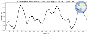 Regional mean of Volume-Mean Salinity in Amundsen Sea Deep (-1000.0 < z < -400.0 m)