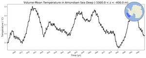 Regional mean of Volume-Mean Temperature in Amundsen Sea Deep (-1000.0 < z < -400.0 m)