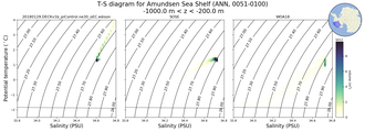 Regional mean of T-S diagram for Amundsen Sea Shelf (ANN, 0051-0100)
 -1000.0 m < z < -200.0 m