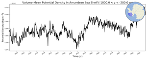 Regional mean of Volume-Mean Potential Density in Amundsen Sea Shelf (-1000.0 < z < -200.0 m)