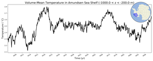 Regional mean of Volume-Mean Temperature in Amundsen Sea Shelf (-1000.0 < z < -200.0 m)