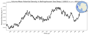 Regional mean of Volume-Mean Potential Density in Bellingshausen Sea Deep (-1000.0 < z < -400.0 m)