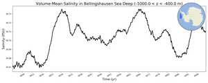 Regional mean of Volume-Mean Salinity in Bellingshausen Sea Deep (-1000.0 < z < -400.0 m)