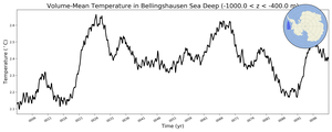 Regional mean of Volume-Mean Temperature in Bellingshausen Sea Deep (-1000.0 < z < -400.0 m)