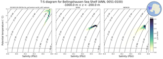 Regional mean of T-S diagram for Bellingshausen Sea Shelf (ANN, 0051-0100)
 -1000.0 m < z < -200.0 m