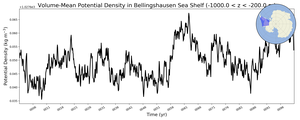 Regional mean of Volume-Mean Potential Density in Bellingshausen Sea Shelf (-1000.0 < z < -200.0 m)