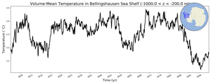 Regional mean of Volume-Mean Temperature in Bellingshausen Sea Shelf (-1000.0 < z < -200.0 m)