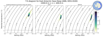 Regional mean of T-S diagram for East Antarctic Seas Deep (ANN, 0051-0100)
 -1000.0 m < z < -400.0 m