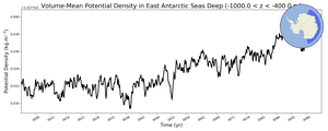 Regional mean of Volume-Mean Potential Density in East Antarctic Seas Deep (-1000.0 < z < -400.0 m)
