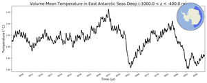 Regional mean of Volume-Mean Temperature in East Antarctic Seas Deep (-1000.0 < z < -400.0 m)