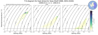 Regional mean of T-S diagram for East Antarctic Seas Shelf (ANN, 0051-0100)
 -1000.0 m < z < -200.0 m