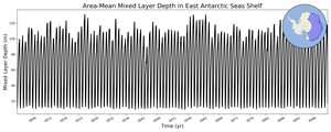 Regional mean of Area-Mean Mixed Layer Depth in East Antarctic Seas Shelf