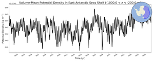 Regional mean of Volume-Mean Potential Density in East Antarctic Seas Shelf (-1000.0 < z < -200.0 m)
