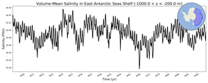 Regional mean of Volume-Mean Salinity in East Antarctic Seas Shelf (-1000.0 < z < -200.0 m)