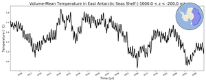 Regional mean of Volume-Mean Temperature in East Antarctic Seas Shelf (-1000.0 < z < -200.0 m)