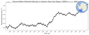 Regional mean of Volume-Mean Potential Density in Eastern Ross Sea Deep (-1000.0 < z < -400.0 m)