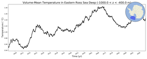 Regional mean of Volume-Mean Temperature in Eastern Ross Sea Deep (-1000.0 < z < -400.0 m)