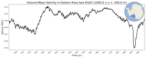 Regional mean of Volume-Mean Salinity in Eastern Ross Sea Shelf (-1000.0 < z < -200.0 m)