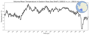 Regional mean of Volume-Mean Temperature in Eastern Ross Sea Shelf (-1000.0 < z < -200.0 m)