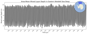 Regional mean of Area-Mean Mixed Layer Depth in Eastern Weddell Sea Deep