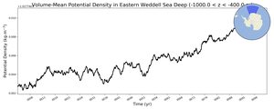 Regional mean of Volume-Mean Potential Density in Eastern Weddell Sea Deep (-1000.0 < z < -400.0 m)