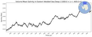 Regional mean of Volume-Mean Salinity in Eastern Weddell Sea Deep (-1000.0 < z < -400.0 m)