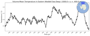 Regional mean of Volume-Mean Temperature in Eastern Weddell Sea Deep (-1000.0 < z < -400.0 m)