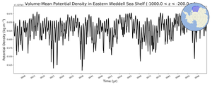 Regional mean of Volume-Mean Potential Density in Eastern Weddell Sea Shelf (-1000.0 < z < -200.0 m)