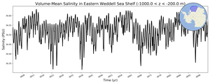 Regional mean of Volume-Mean Salinity in Eastern Weddell Sea Shelf (-1000.0 < z < -200.0 m)