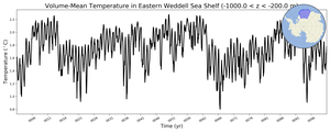 Regional mean of Volume-Mean Temperature in Eastern Weddell Sea Shelf (-1000.0 < z < -200.0 m)