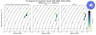 Regional mean of T-S diagram for Southern Ocean 60S (ANN, 0051-0100)
 -1000.0 m < z < -400.0 m