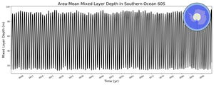 Regional mean of Area-Mean Mixed Layer Depth in Southern Ocean 60S