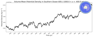 Regional mean of Volume-Mean Potential Density in Southern Ocean 60S (-1000.0 < z < -400.0 m)