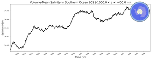 Regional mean of Volume-Mean Salinity in Southern Ocean 60S (-1000.0 < z < -400.0 m)