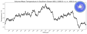 Regional mean of Volume-Mean Temperature in Southern Ocean 60S (-1000.0 < z < -400.0 m)