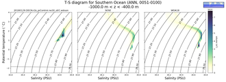 Regional mean of T-S diagram for Southern Ocean (ANN, 0051-0100)
 -1000.0 m < z < -400.0 m