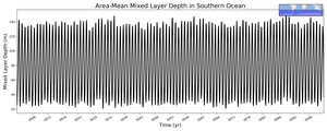 Regional mean of Area-Mean Mixed Layer Depth in Southern Ocean