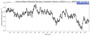 Regional mean of Volume-Mean Potential Density in Southern Ocean (-1000.0 < z < -400.0 m)